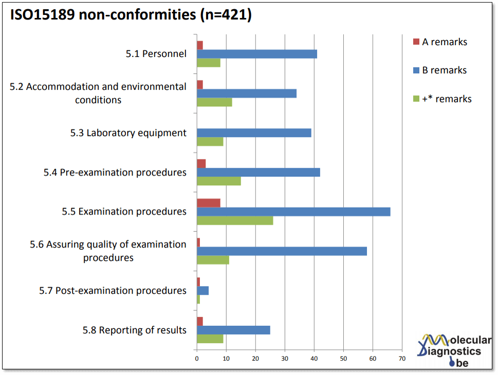 ISO 15189 requirements - non-conformances