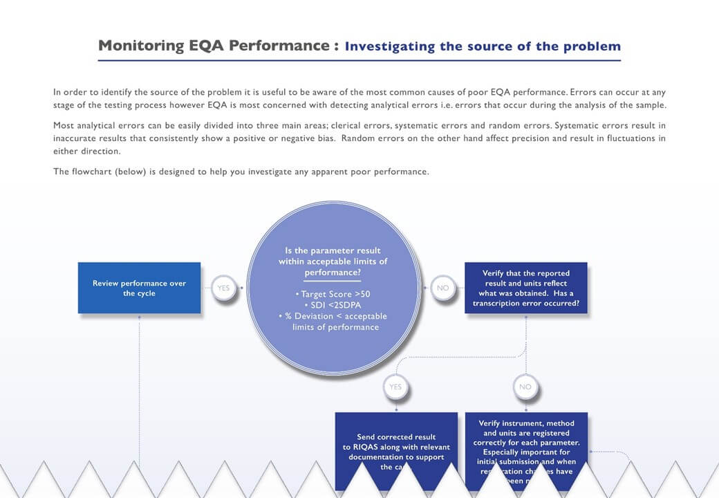 Monitoring EQA Performance - Download