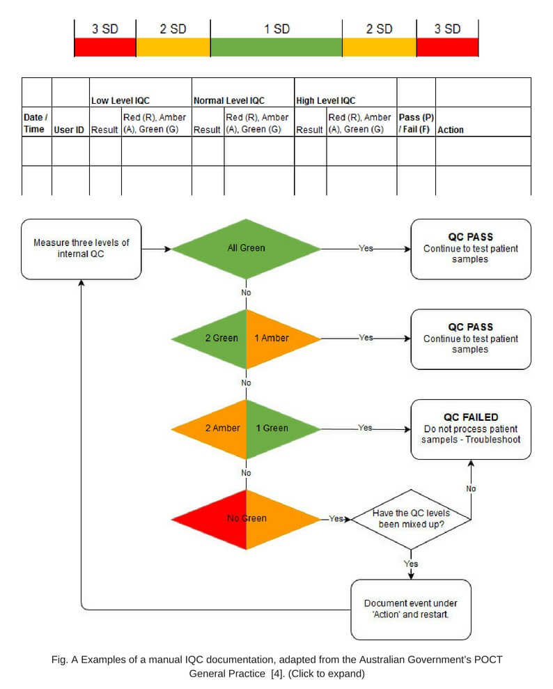 Fig. A Examples of a manual IQC documentation, adapted from the Australian Government’s POCT General Practice [4]