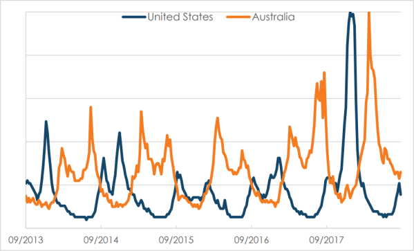 Google Searches for 'Flu' in USA and Australia for the last 5 years