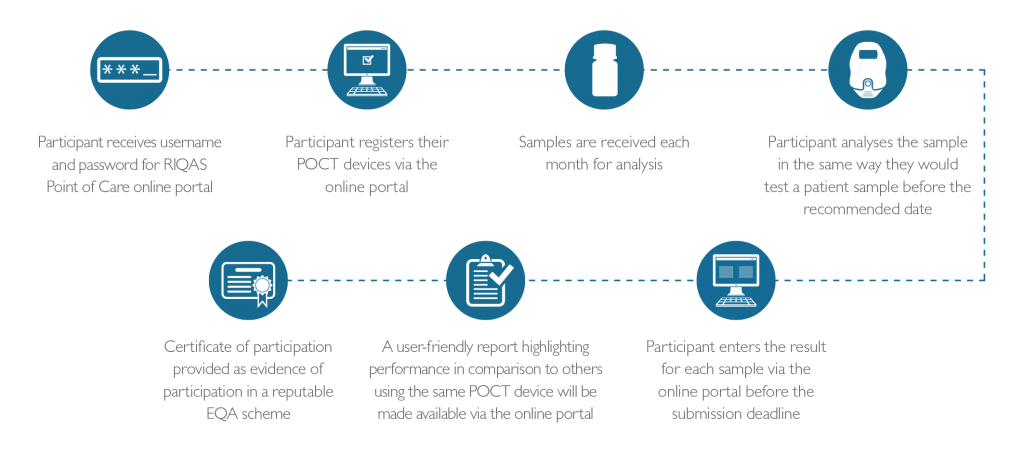 RIQAS Point of Care - How it works