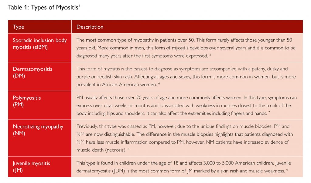 A table comparing the different types of Myositis