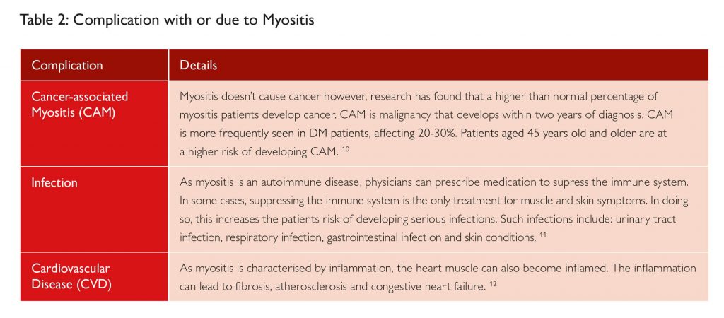 Complications with or due to Myositis