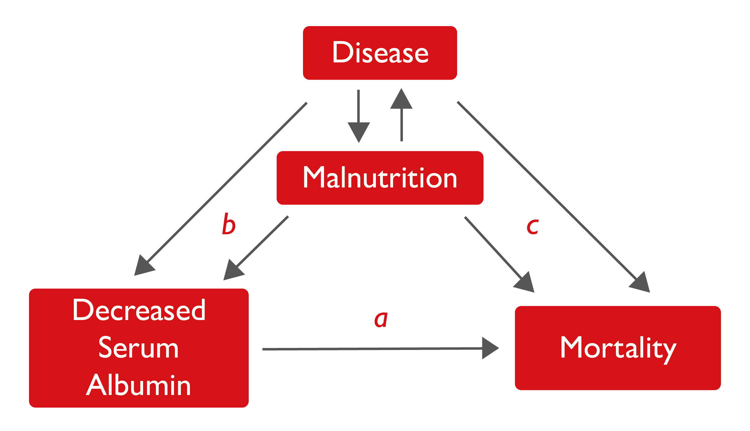 Fig. 1. Potential associations between serum albumin and mortality