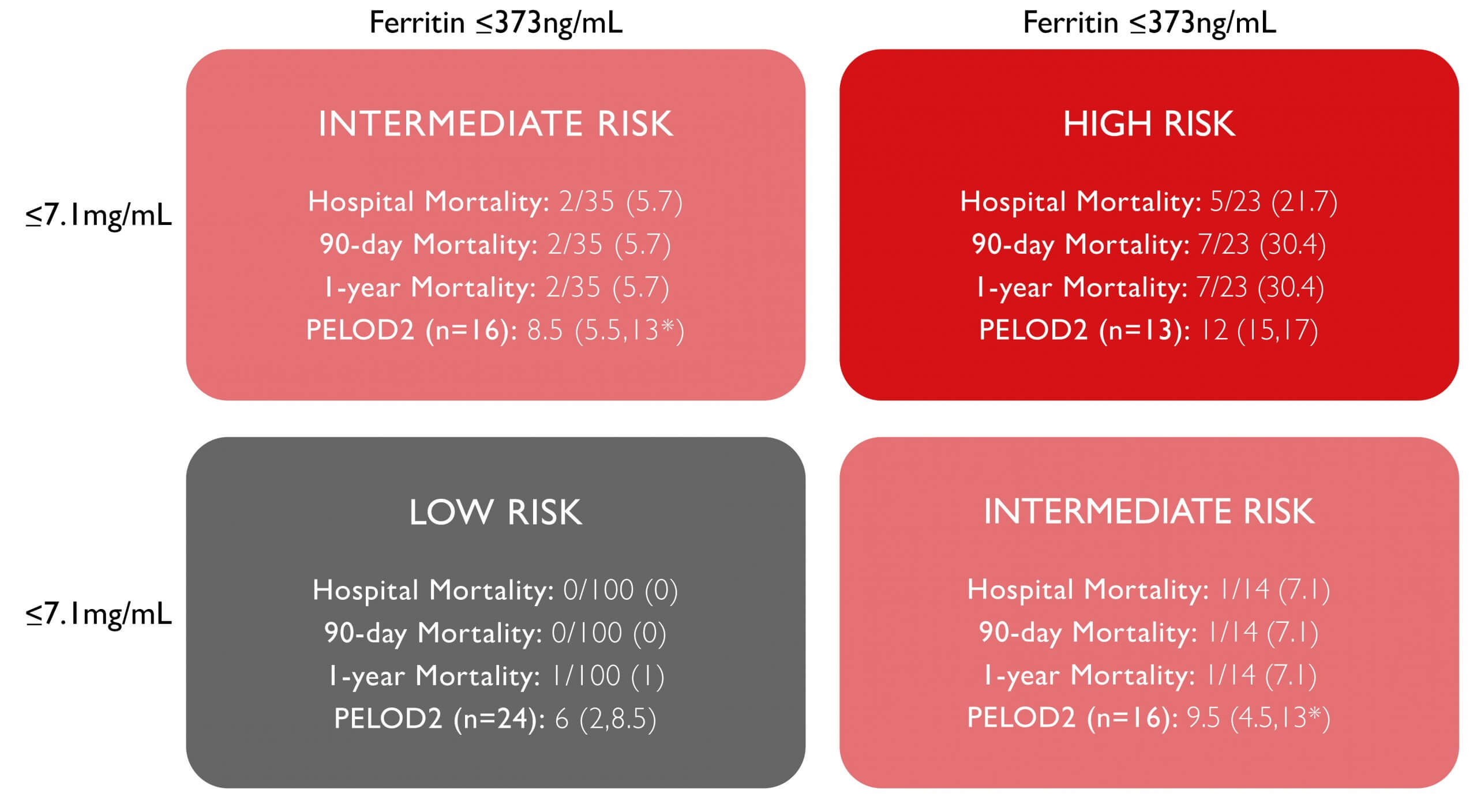 Fig. 1. Risk contingency table for mortality and organ dysfunction based on cut-points for C-reactive protein and ferritin and patients’ maximum value for each biomarker