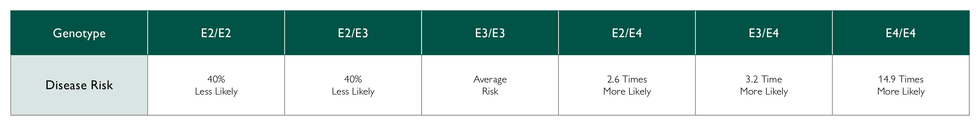 Alzheimer's Disease Risk Table