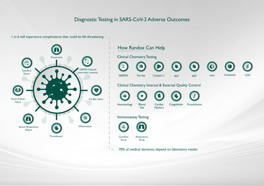 Diagnostic Testing in SARS-CoV-2 Adverse Outcomes Infographic