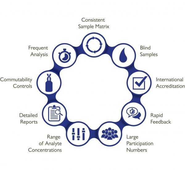 The benefits of Randox Riqas as an external quality assessment