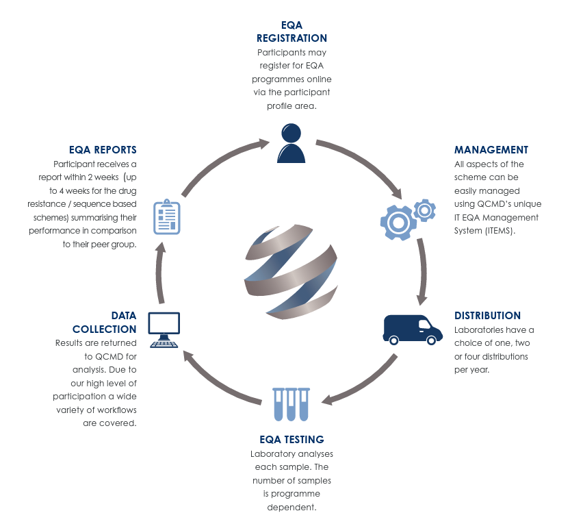 Image explaining how QCMD a Molecular EQA programme works