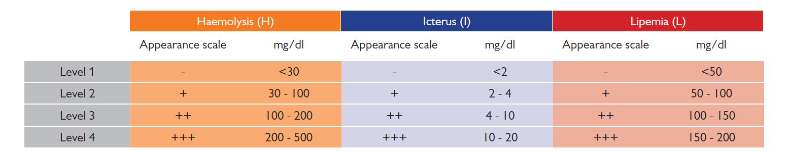 Serum indices typical values