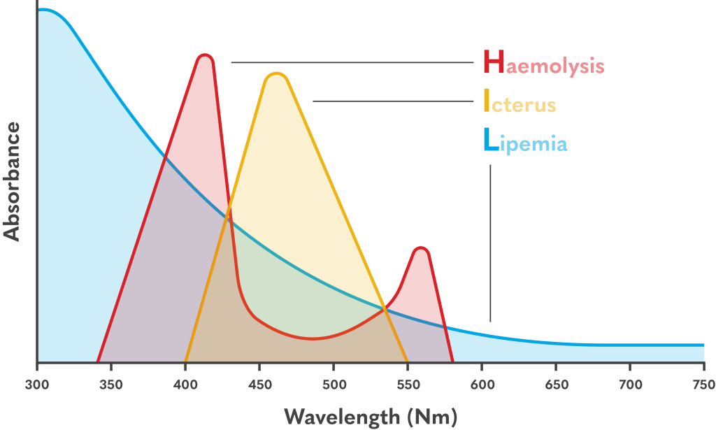 Serum Indices wavelengths