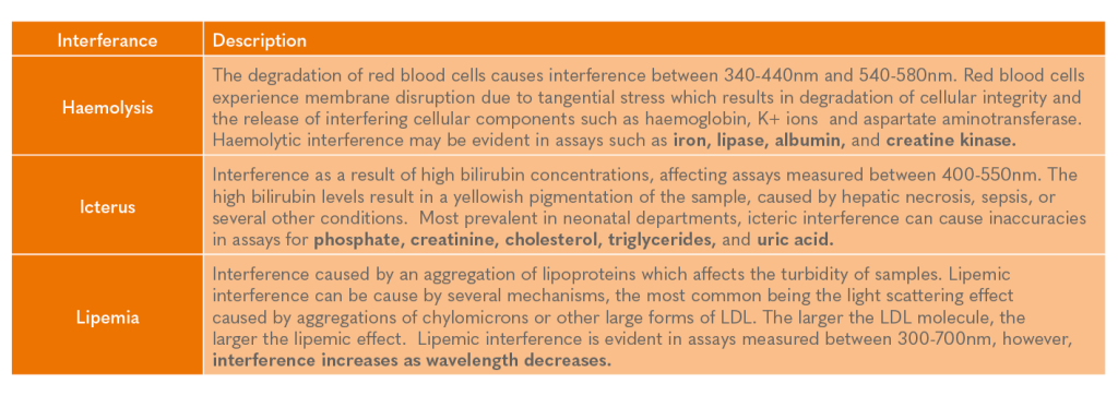 Serum Indices Table 1